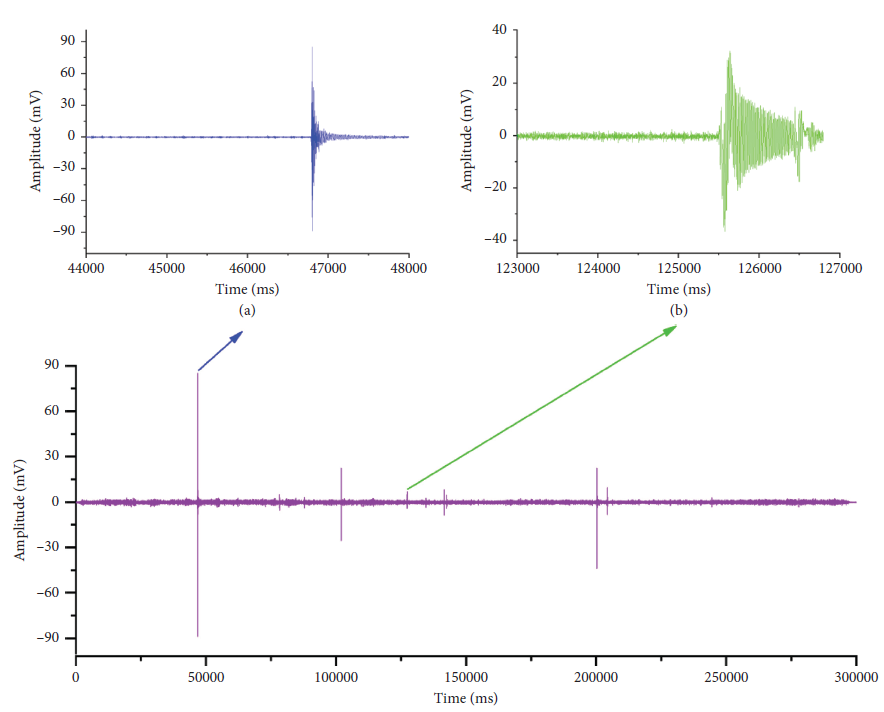 Waveforms measured by third detector. (a) Waveform of vibration event. (b) Waveform of sticking.