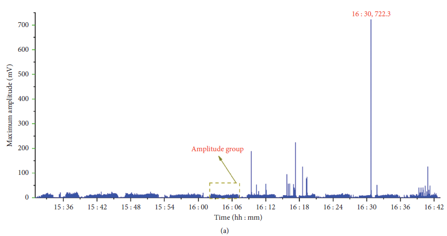 Variation of the maximum amplitude with time. (a) Maximum amplitude tested by the first detector. (b) Maximum amplitude tested by the second detector. (c) Maximum amplitude tested by the third detector.