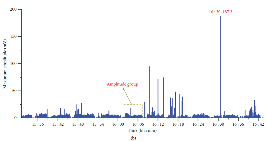 Variation of the maximum amplitude with time. (a) Maximum amplitude tested by the first detector. (b) Maximum amplitude tested by the second detector. (c) Maximum amplitude tested by the third detector.