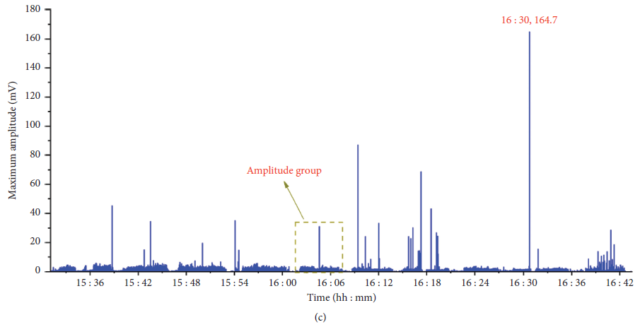 Variation of the maximum amplitude with time. (a) Maximum amplitude tested by the first detector. (b) Maximum amplitude tested by the second detector. (c) Maximum amplitude tested by the third detector.