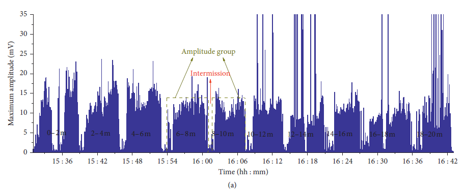 Amplification of maximum amplitude. (a) Amplification diagram of the first detector. (b) Amplification diagram of the second detector. (c). Amplification diagram of the third detector.