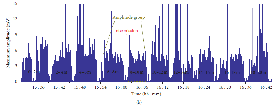 Amplification of maximum amplitude. (a) Amplification diagram of the first detector. (b) Amplification diagram of the second detector. (c). Amplification diagram of the third detector.