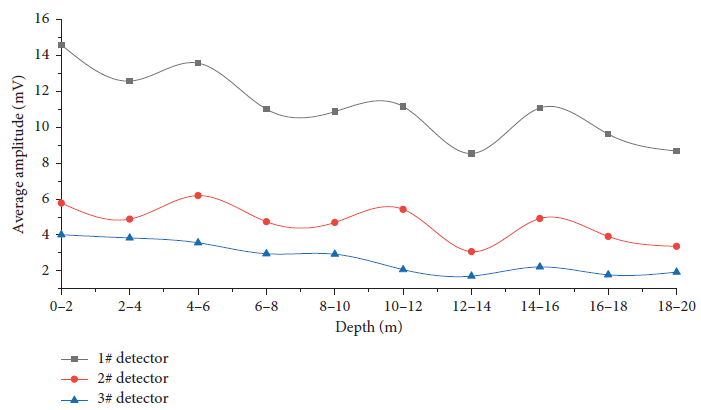 Variation curve of average amplitude with drilling depth.