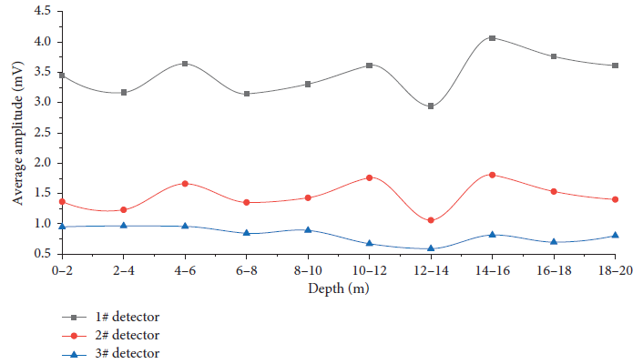 Variation curve of the modified amplitude value with drilling depth.