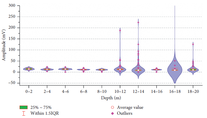 Distribution statistics of amplitude values in each amplitude group.