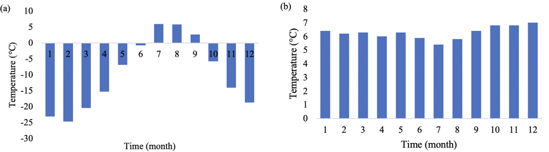 Data for average annual temperature (a), wind speed (b) by the year.