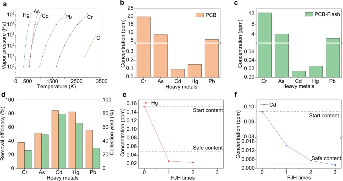 Removal of heavy metals in e-waste by flash Joule heating (FJH) process. (a) Vapor pressure–temperature relationships of toxic heavy metals and carbon. (b) Concentrations of toxic heavy metals in the printed circuit board (PCB). (c) Concentrations of toxic heavy metals in PCB after FJH. (d) Removal efficiency and collection yield of heavy metals. The efficiency and yield were the averages of three independent FJH experiments (n = 3). (e) Concentration of Hg in the residues after multiple FJH reactions. (f) Concentration of Cd in the residues after multiple FJH reactions. The dashed lines in (e, f) represent the starting contents and the approved World Health Organization (WHO) level for safe limits of agricultural soils. The concentration of heavy metals in the residue solids can be reduced further by multiple FJH reactions.