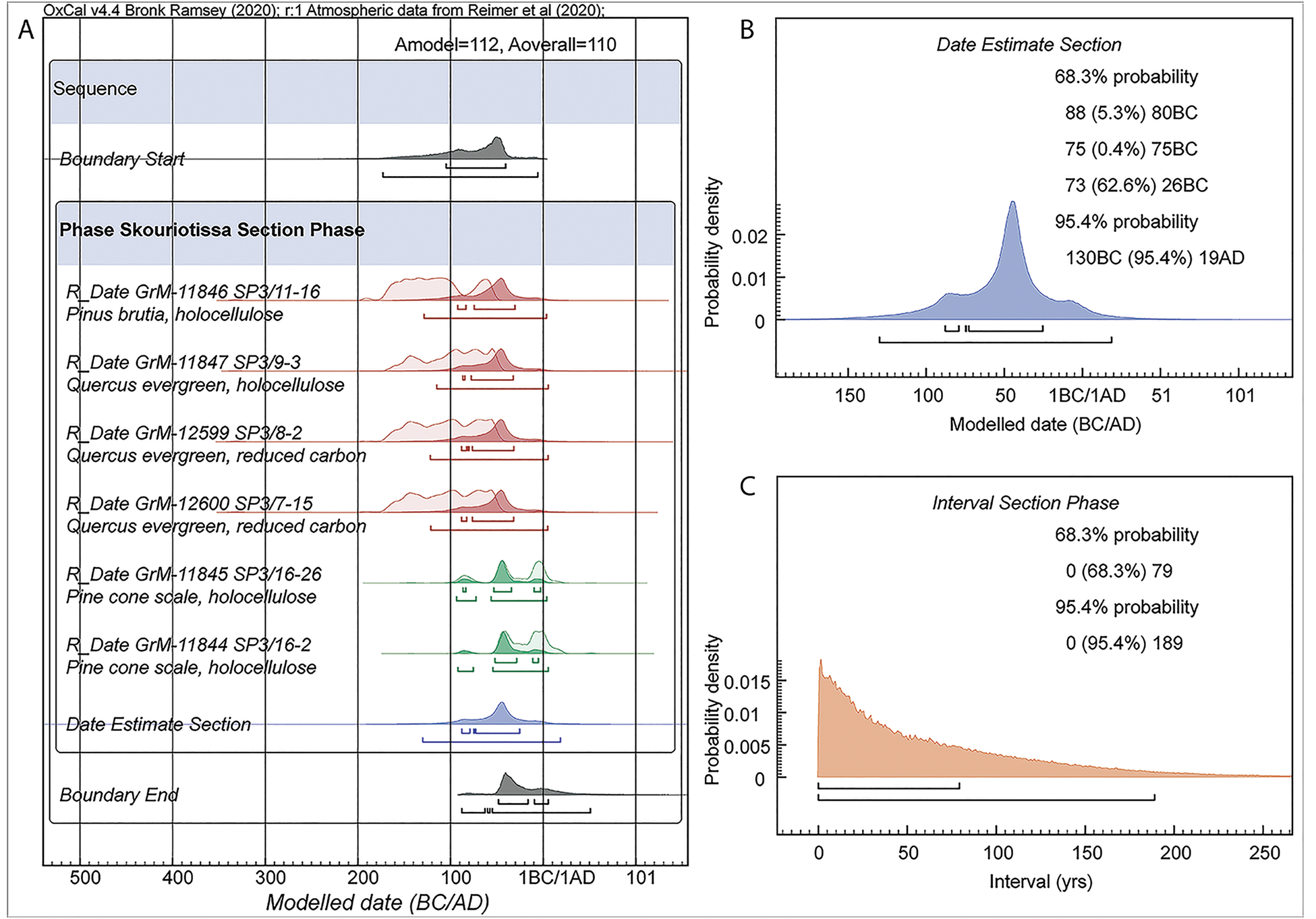 Radiocarbon dates from the slag heap section in Figure 9 using OxCal v4.4.1 and IntCal20: (A) the six dates modeled as a uniform probability phase. Dates in brown are on wood/charcoal and are assumed to include some in-built age (OxCal Charcoal Outlier model applied). Dates in green are on shorter-lived samples (pine cone scales) (OxCal General Outlier model applied). Light-shaded distributions indicate the non-modeled calibrated probabilities; dark distributions indicate the modeled posterior densities. The 68.3% and 95.4% ranges are indicated; (B) the date estimate query from A; (C) an interval query for the phase in A.