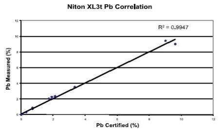 Correlation curve for Pb – CRM vs. the Niton XL3t 500.