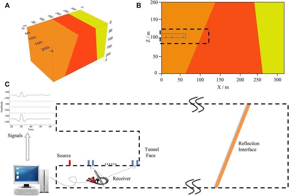 Geological model and seismic observation system. (A) 3D geological model; (B) XOZ diagrammatic cross-section; (C) The partially enlarged schematic diagram of observation system.