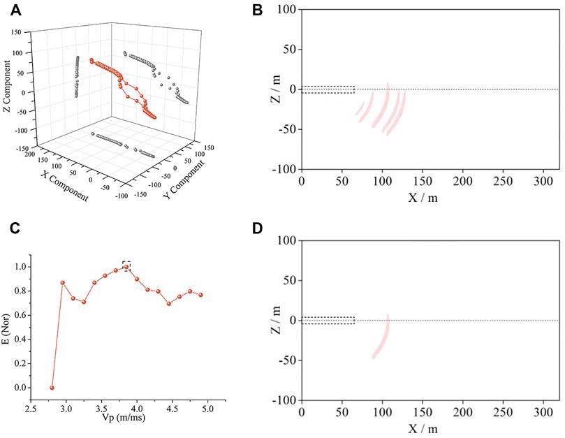 Polarization migration results of the first interface. (A) represents the particle vibration of No. 2 receiver, whose principal polarization angle is -25°. The polarization migration results in (B) are obtained by superposing all the 16 receivers. Since the migration results corresponding to 15 velocities [in part (C)] are difficult to display, the polarization migration interfaces corresponding to five velocities at relatively large intervals are selected. According to the velocity of Vp in (C) and the principle polarization angle in (A), polarization migration interface is confirmed.