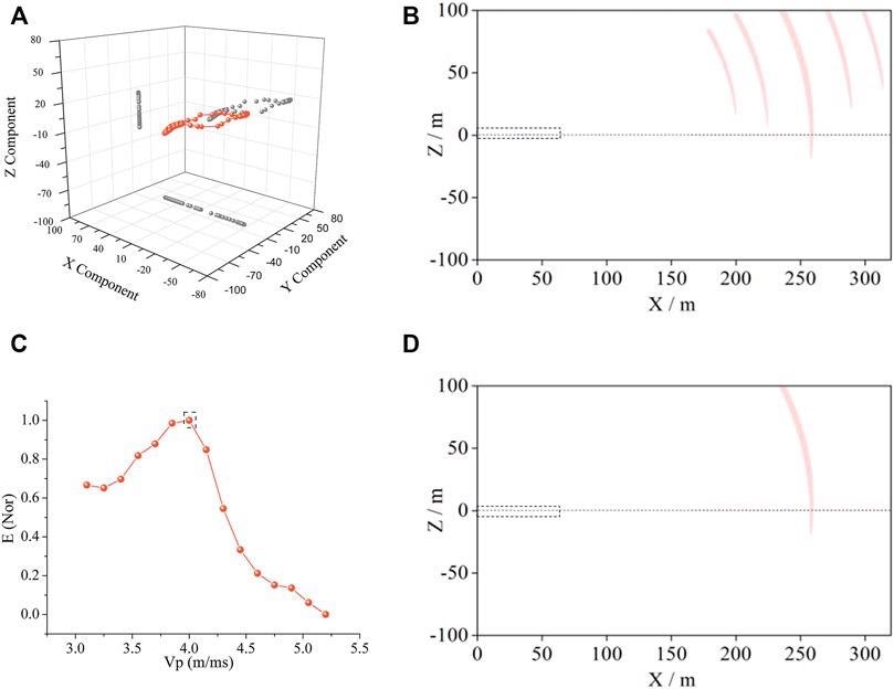 Polarization migration results of the second interface. (A) represents the particle vibration of No. 2 receiver. The polarization migration results in (B) are obtained by superposing all the 16 receivers. Since the migration results corresponding to 15 velocities (in part (C)) are difficult to display, the polarization migration interfaces corresponding to five velocities at relatively large intervals are selected. According to the velocity of Vp in (C) and the principle polarization angle in (A), polarization migration interface is confirmed.