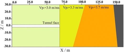Velocity model and polarization migration results of PMVMB method. Since there are only two layers of reflected signals in Figure 11, the seismic wave velocity in the rightmost area in this figure cannot be determined.