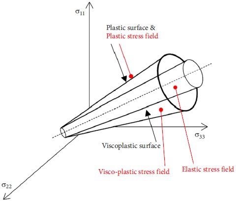 Visco-plastic and plastic yield surfaces in the principal stress space.