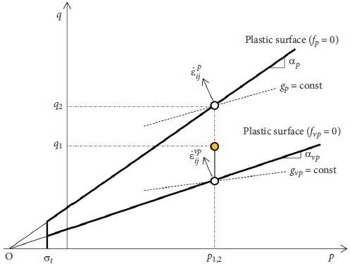 Yield surfaces and the spaces between them in the q-p coordinates.