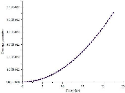 Evolution of damage parameter with time.