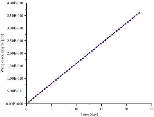 Evolution of wing crack length with time.