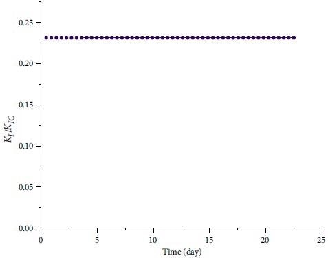 Evolution of normalized stress intensity factor versus time.