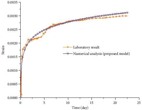 Creep curves, comparison between the results obtained from the laboratory data with the fitted curve of the proposed model.