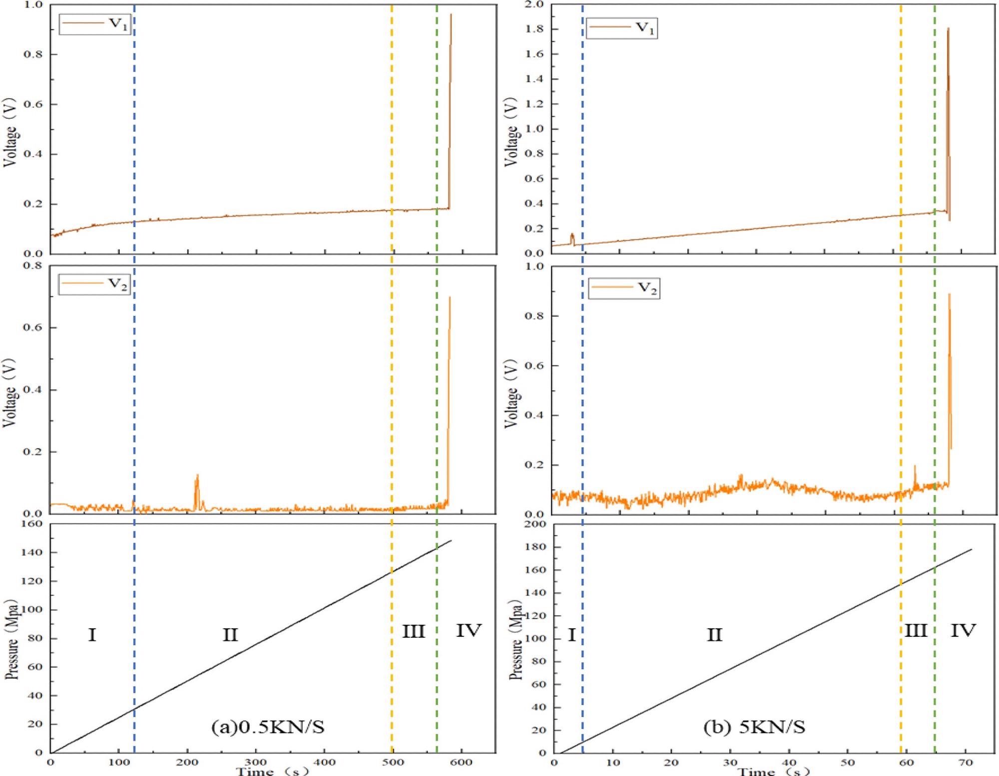 Discharge patterns of Renlou mine sandstones at two loading rates of 0.5 and 5 kN/s.