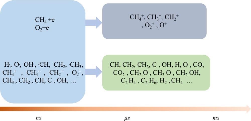 Time scale of particle reactions.
