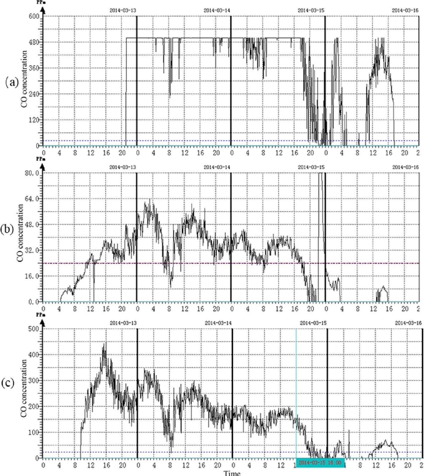 Variation trend of CO sensor data. (a) Airtight partition wall of the II7322 air return way; (b) main return airway of the II2 mining area.; (c) outer section of the II8222 air return way.