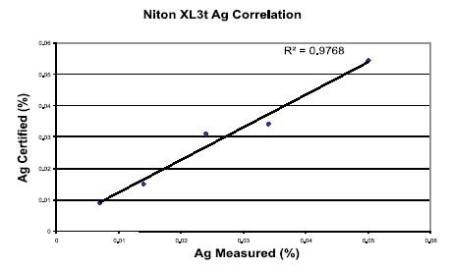 Correlation curve for Ag – CRM vs. the Niton XL3t 500.