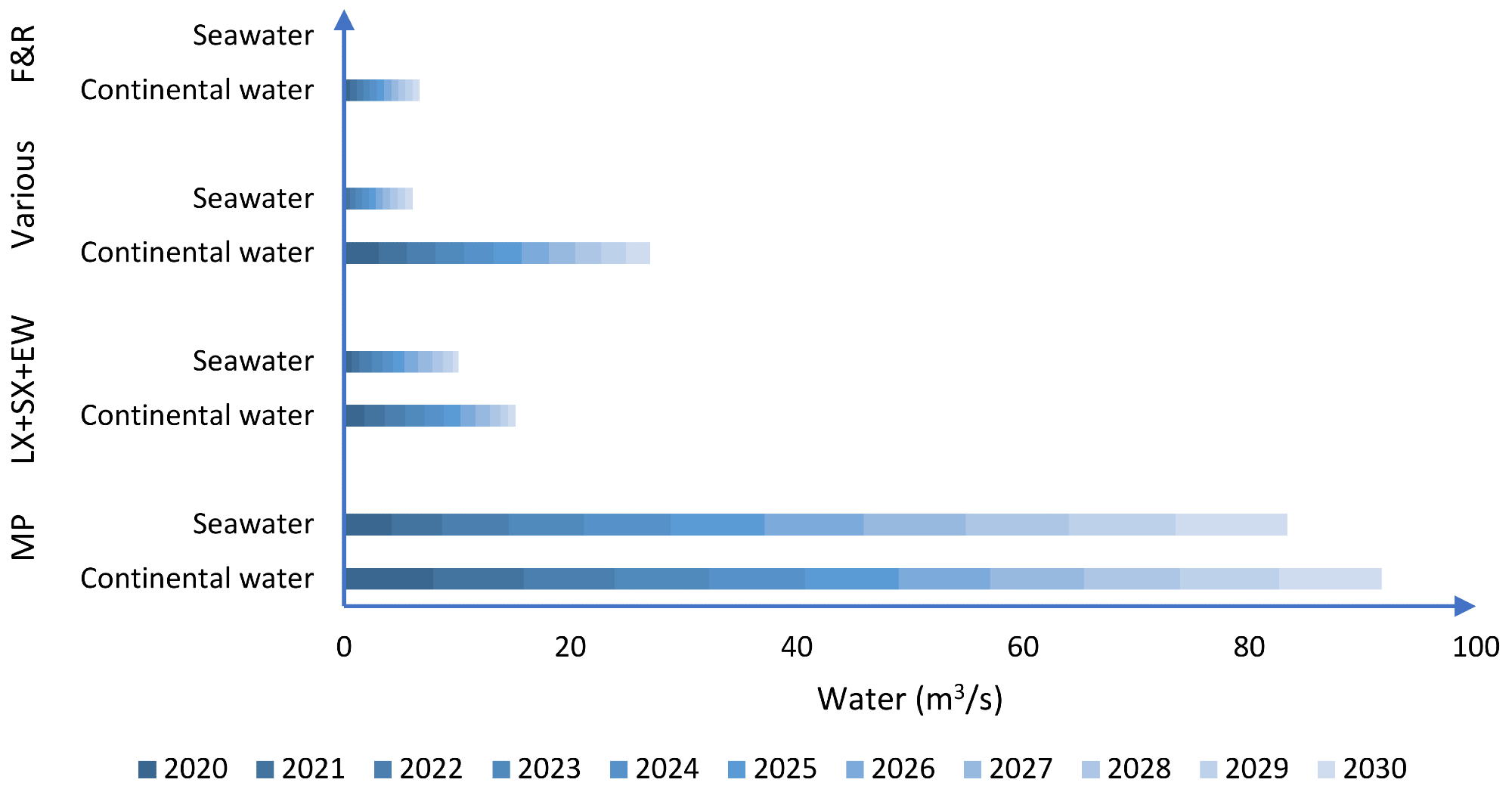 Distribution of water consumption according to mining process (MP: mineral processing; LX: leaching; SX: solvent extraction; EW: electrowinning; F&R: smelting and refining processes.