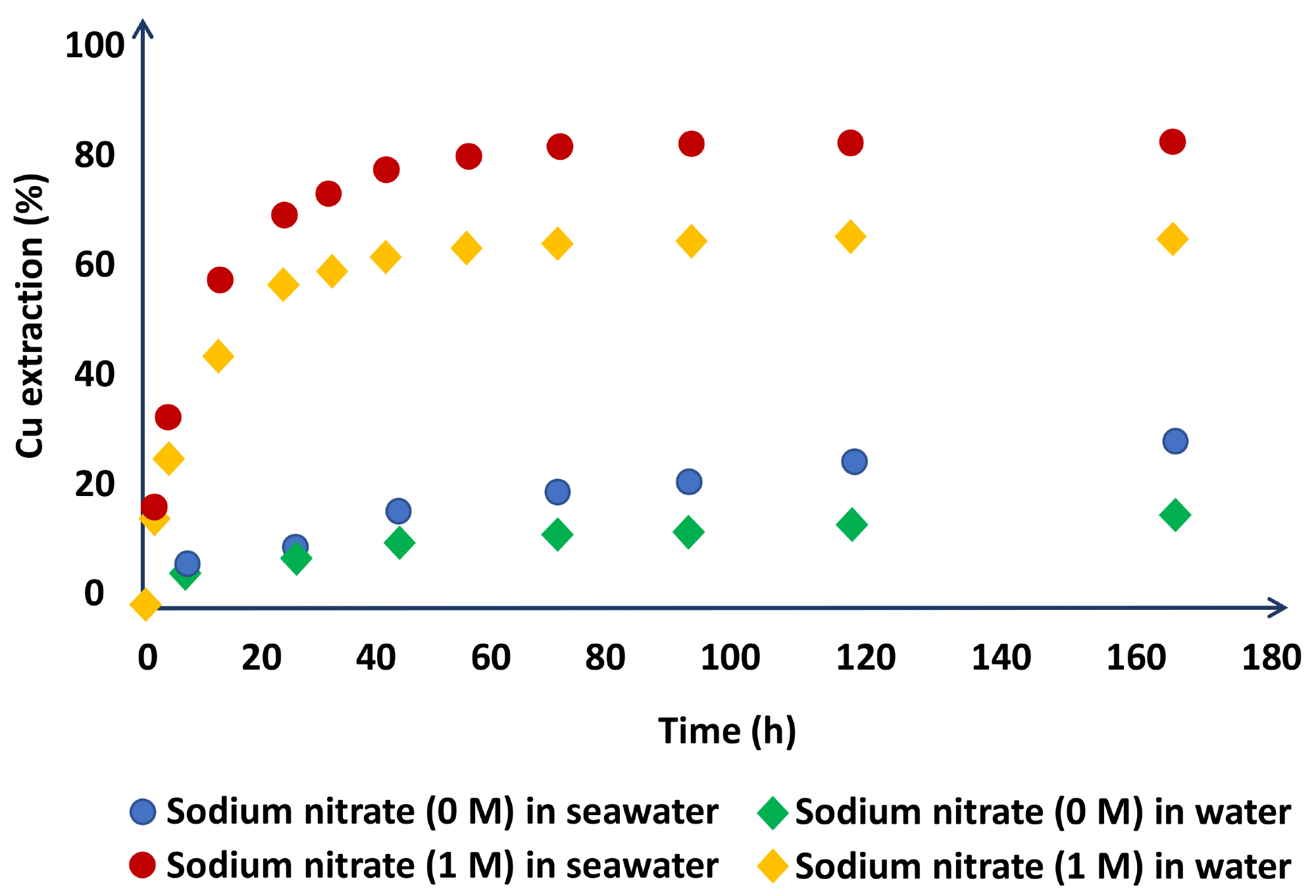Chalcopyrite dissolution in the leach liquors using H2SO4 (1 M) + NaNO3 (0 or 1 M) in seawater- and water-based media (at 45 °C).