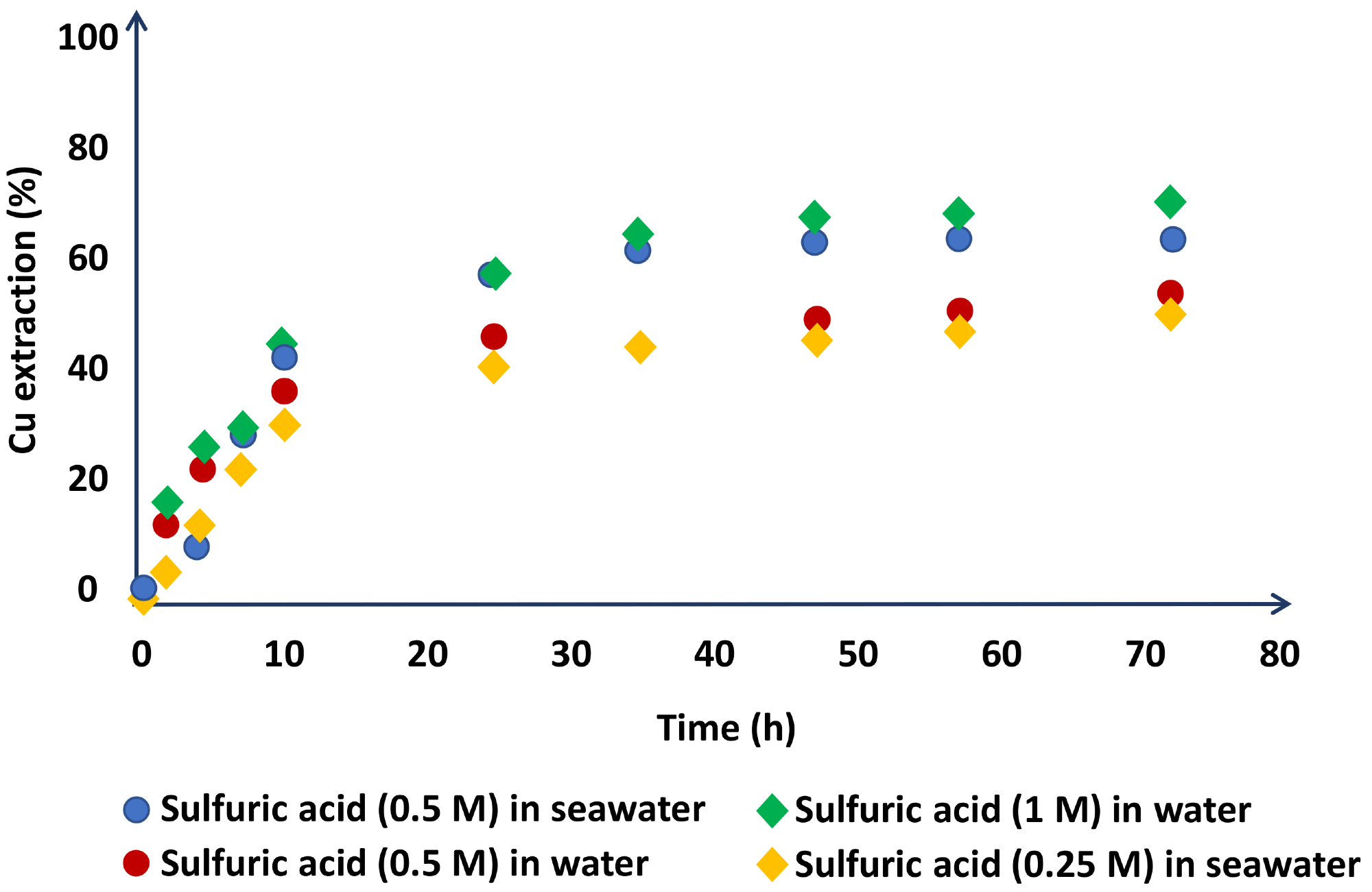 Chalcopyrite dissolution in the leach liquors with experimental conditions of NaNO3 (1 M), three days of leaching, 45 °C.