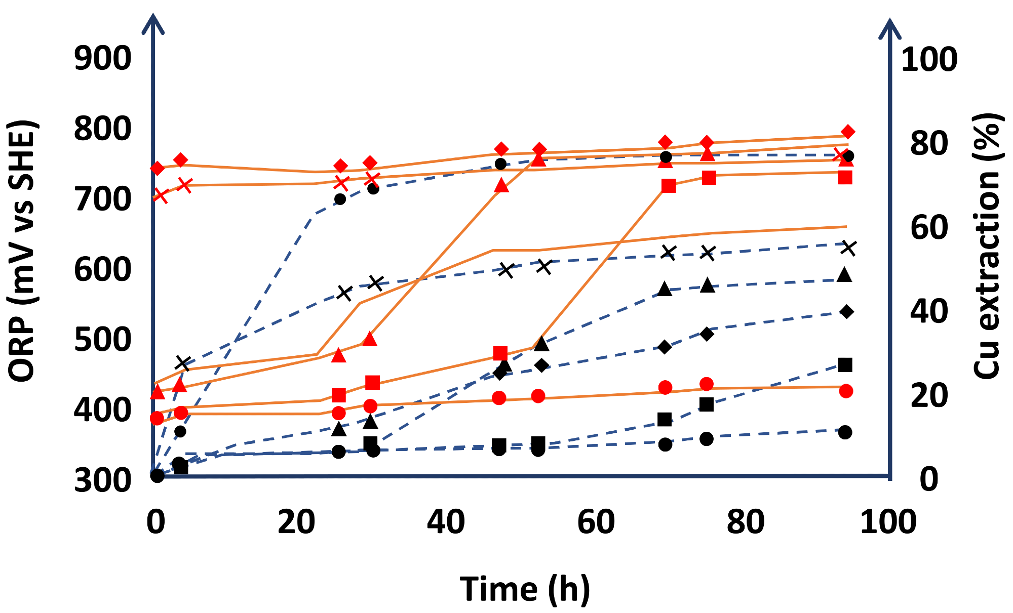 Dissolution of chalcopyrite concentrate and averaged ORP (mV vs. Ag/AgCl) values over time (hours) for Series I at different concentrations of H2SO4 and NaNO3. (o) Test 1 (H2SO4 = 0.1 M and NaNO3 = 0.1 M); (?????•) Test 2 (H2SO4 = 0.1 M and NaNO3 = 0.5 M); (N) Test 3 (H2SO4 = 0.5 M and NaNO3 = 0.1 M); (•) Test 4 (H2SO4 = 0.5 M and NaNO3 = 0.5 M); (X) Test 5 (H2SO4 = 1.0 M and NaNO3 = 0.1 M); (_) Test 6 (H2SO4 = 0.5 M and NaNO3 = 0 M). (Test conditions: 94 h, P80 = 60.66 µm, 450 rpm and room temperature). The copper recoveries are shown with black dotted line in axis secondary and averaged ORP values are shown with red dotted line.
