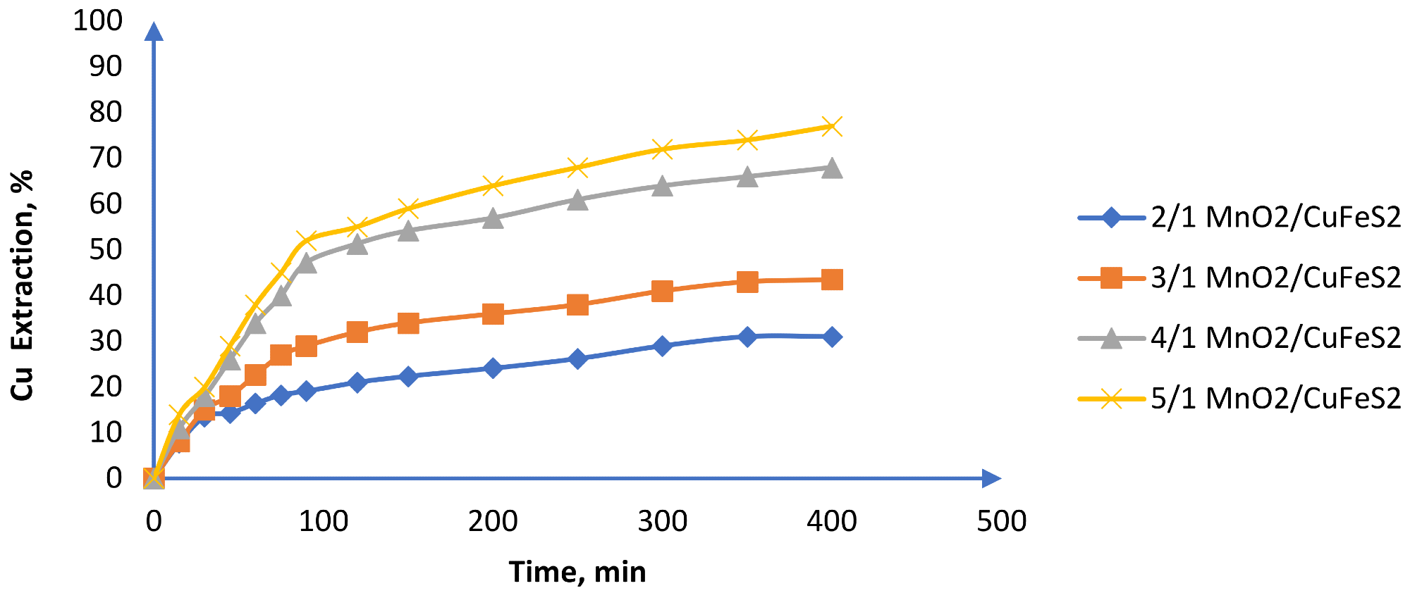 Effect of the MnO2/CuFeS2 ratio on Cu extraction (25 °C, CuFeS2 size: -47 + 38 m, MnO2 size: -75 + 53 m, 1 mol/L H2SO4 and 39.16 g/L of chloride).