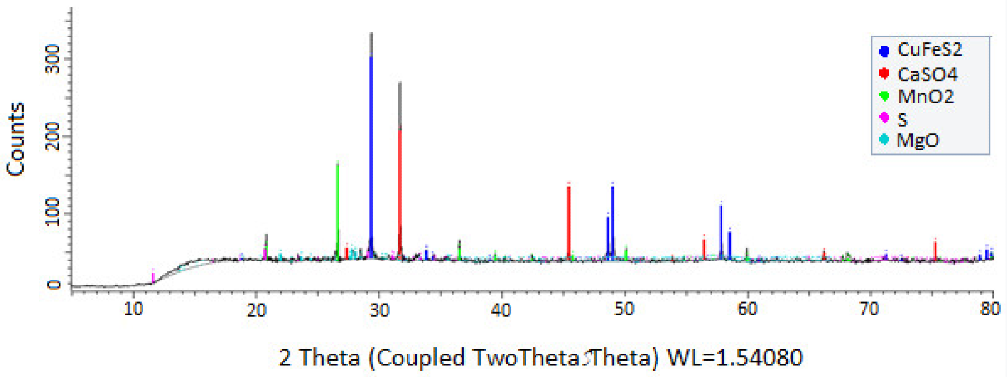 X-ray powder diffraction patterns for the residue mineral after being leached with wastewater at 25 °C in a time of 90 min. CuFeS2 size: -47 + 38 µm, MnO2 size: -75 + 53 µm, MnO2/CuFeS2 to 5/1 and 39.16 g/L chloride).