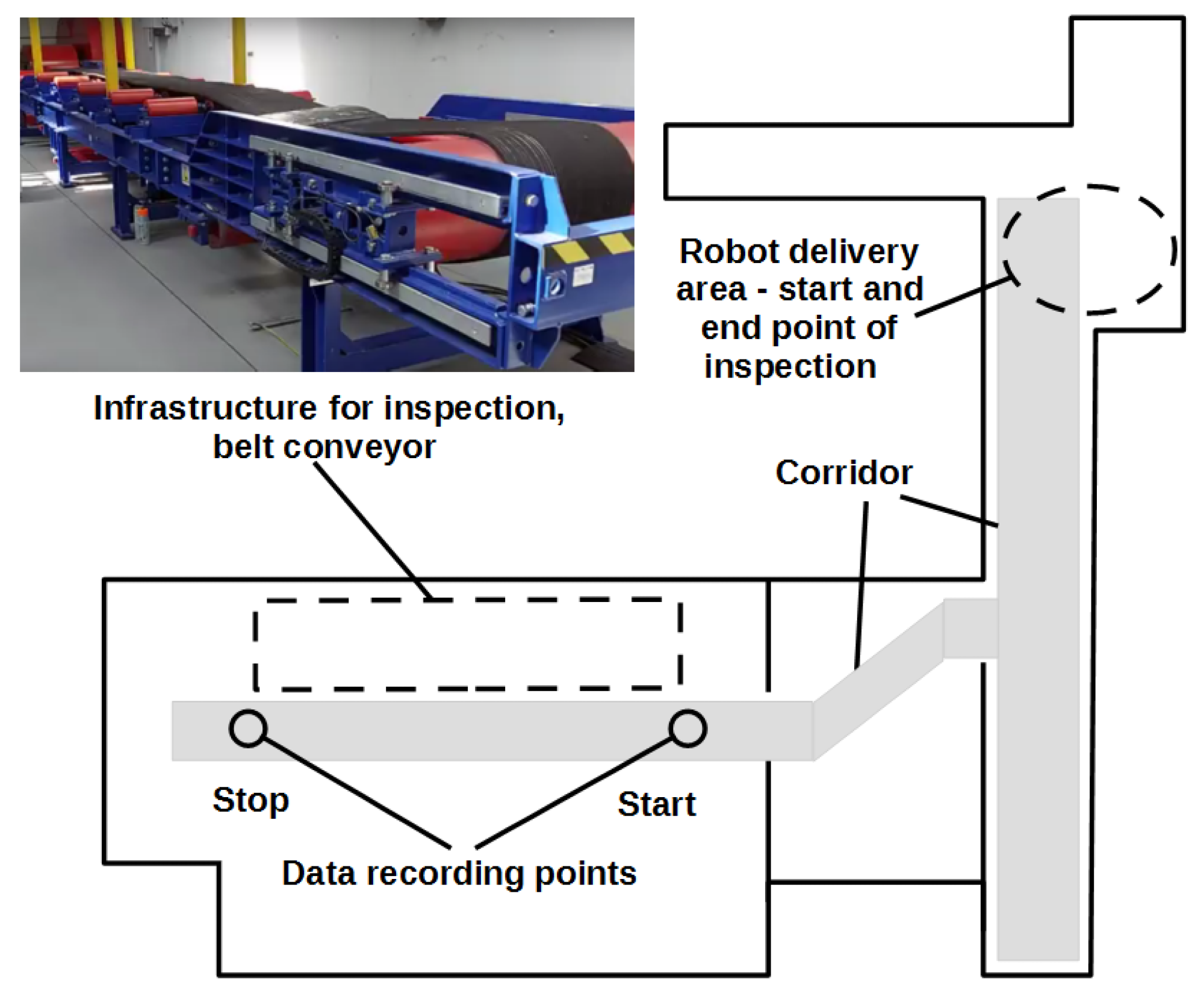 Inspection area layout