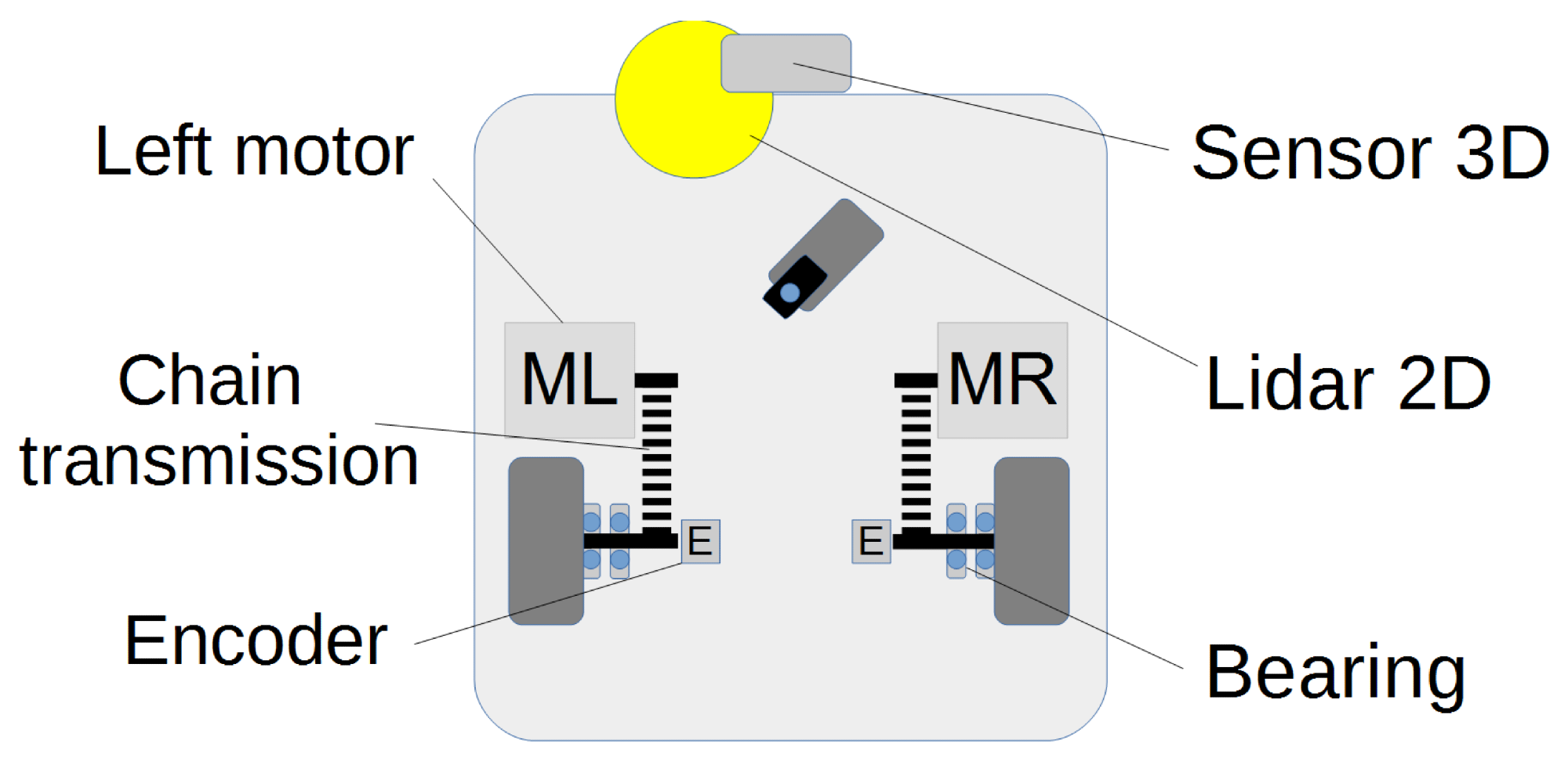 Placement of relevant robot components