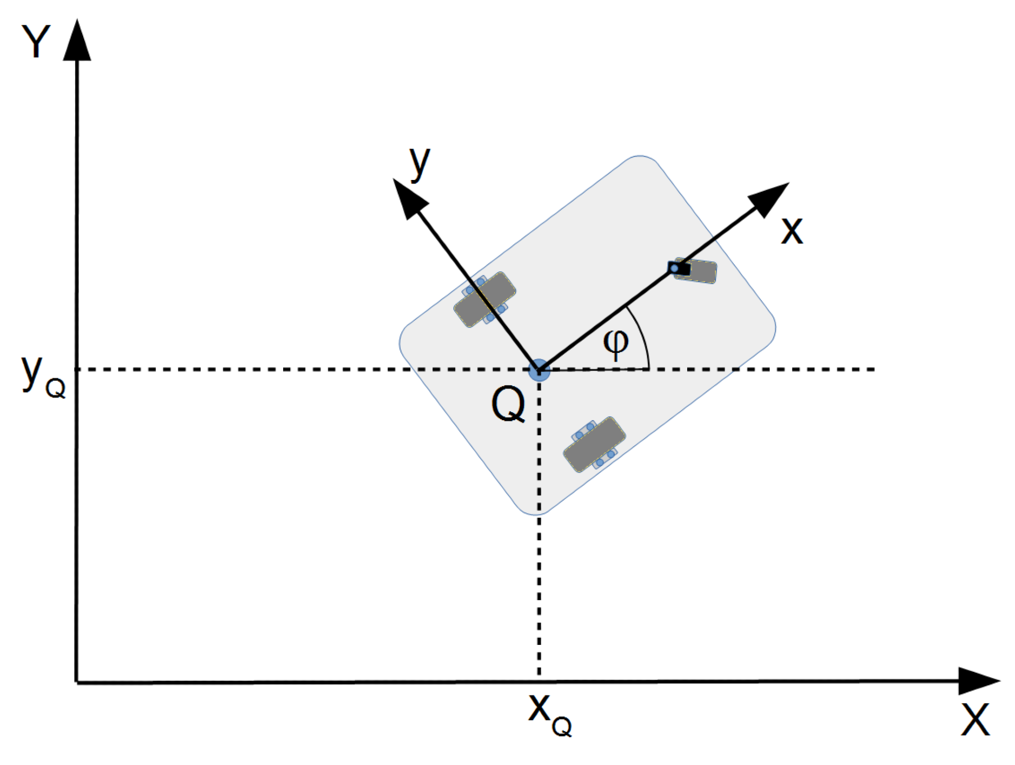 Global and local coordinates of the mobile robot
