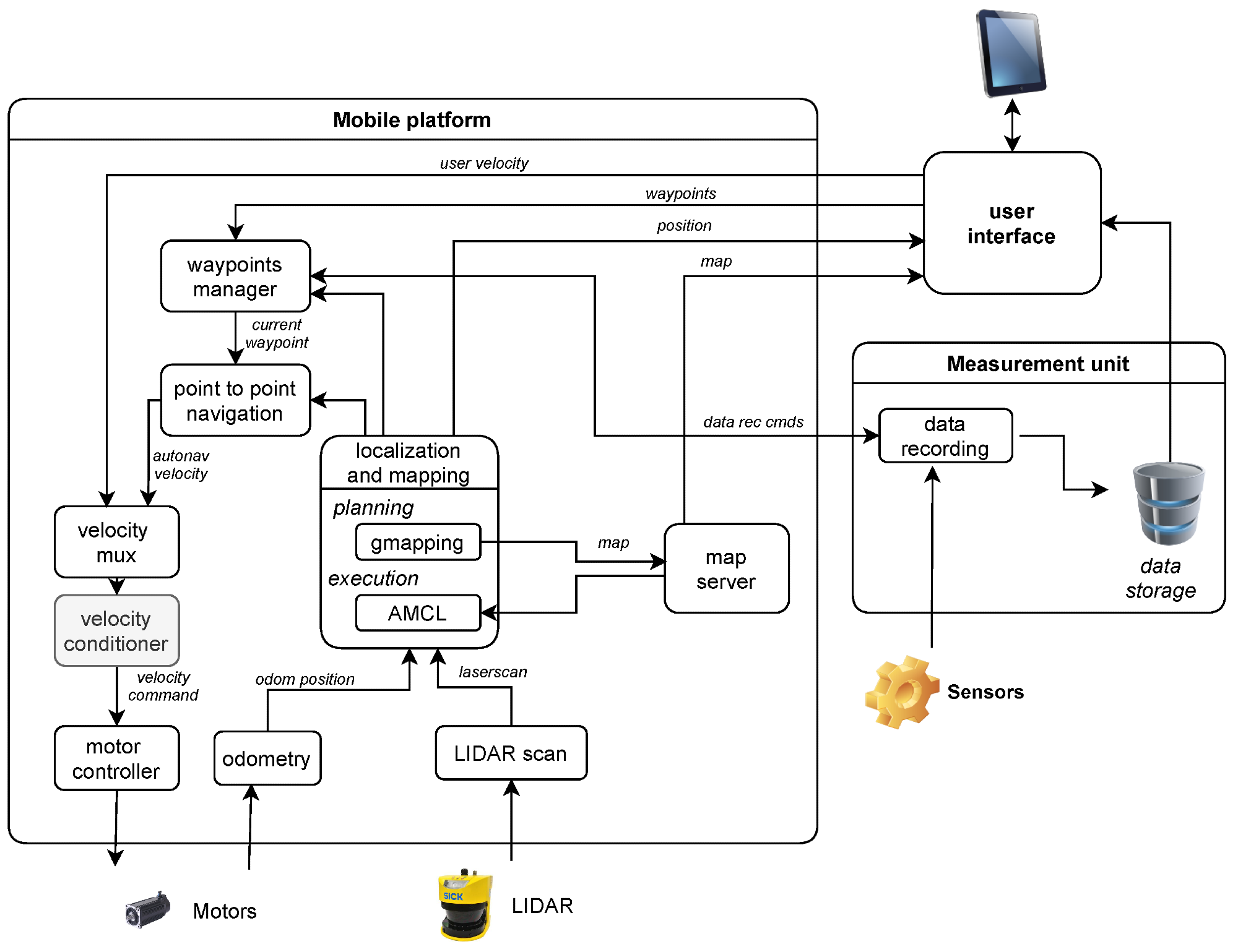 Software components of the system and data flow