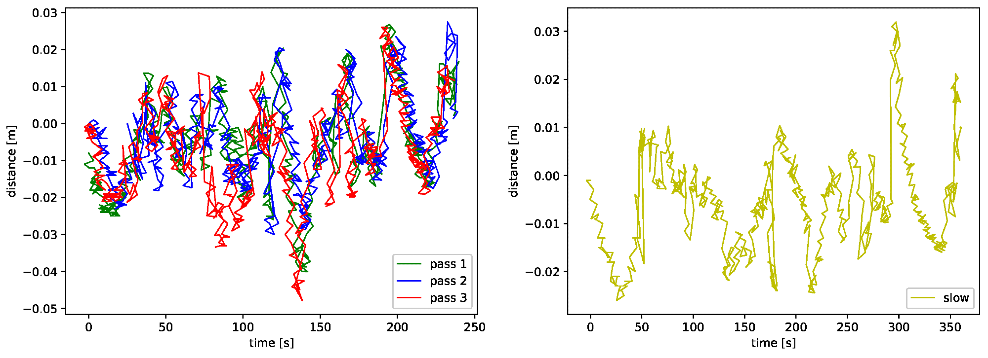Displacement from the plan and the traveled paths in fast (left) and slow (right) passes.
