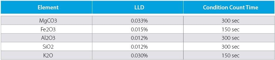 Cost Effective XRF for Mining and Processing High Calcium Limestone