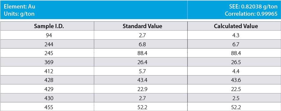 Profit from Used Ore Materials: Recover Gold and Other Valuable Metals