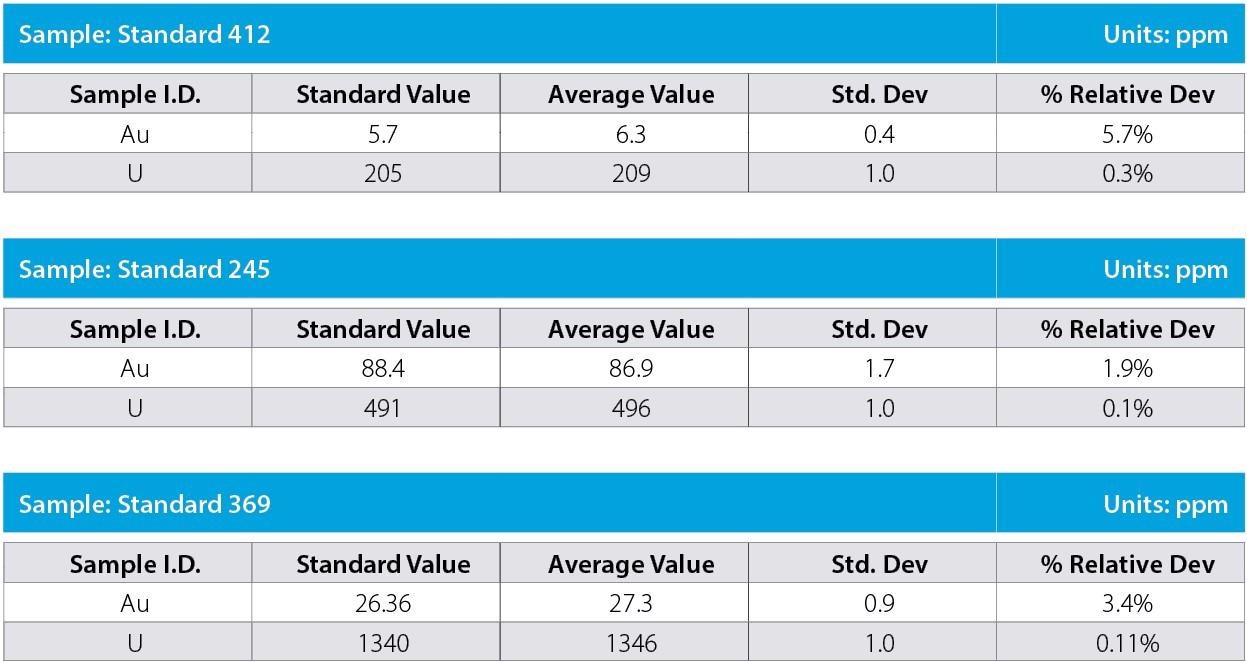 Table 3