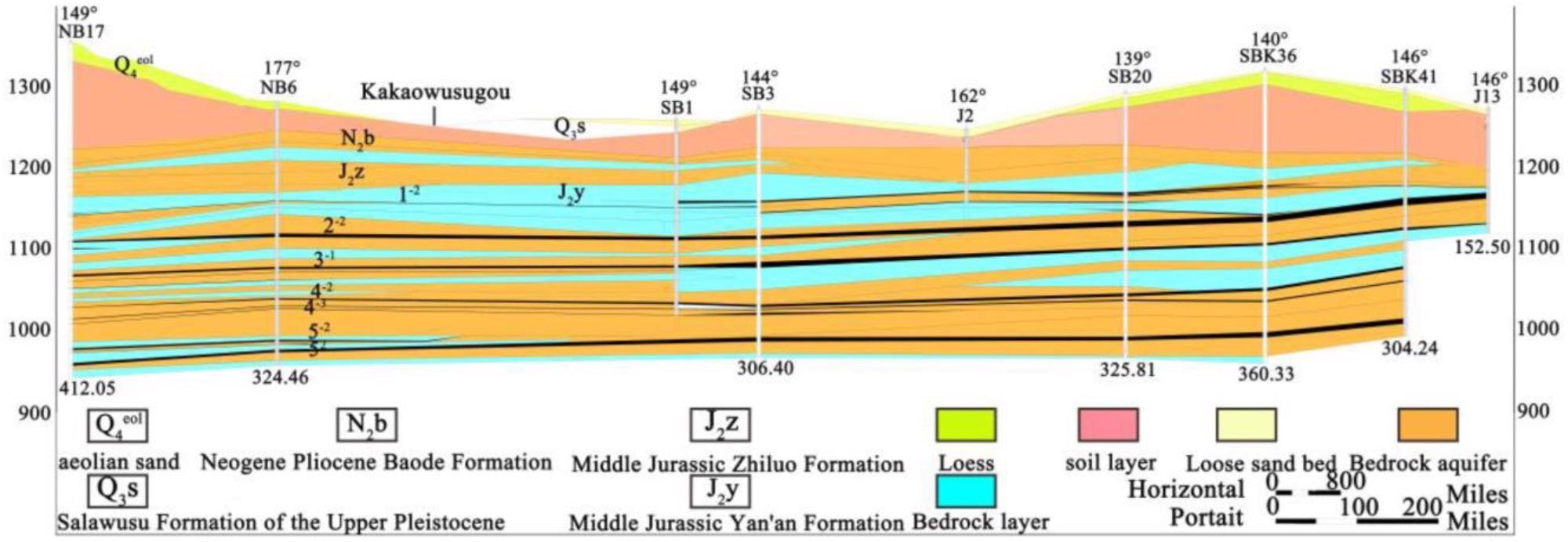 Hydrogeological profile.