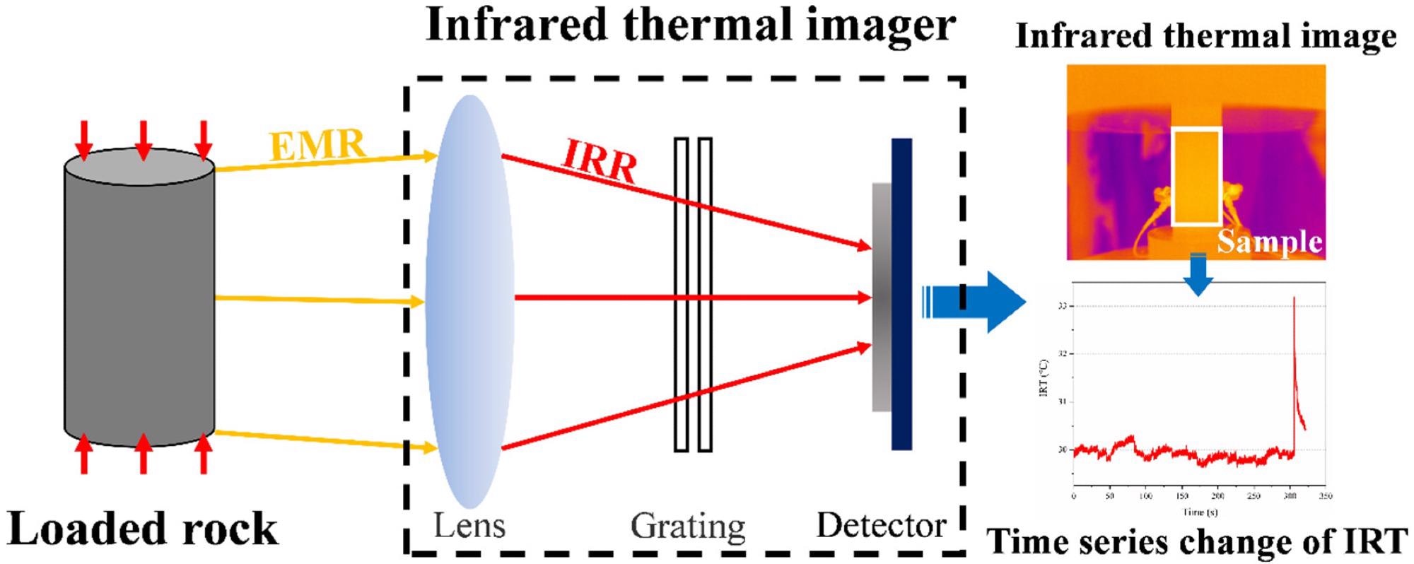 Schematic diagram of infrared technology.