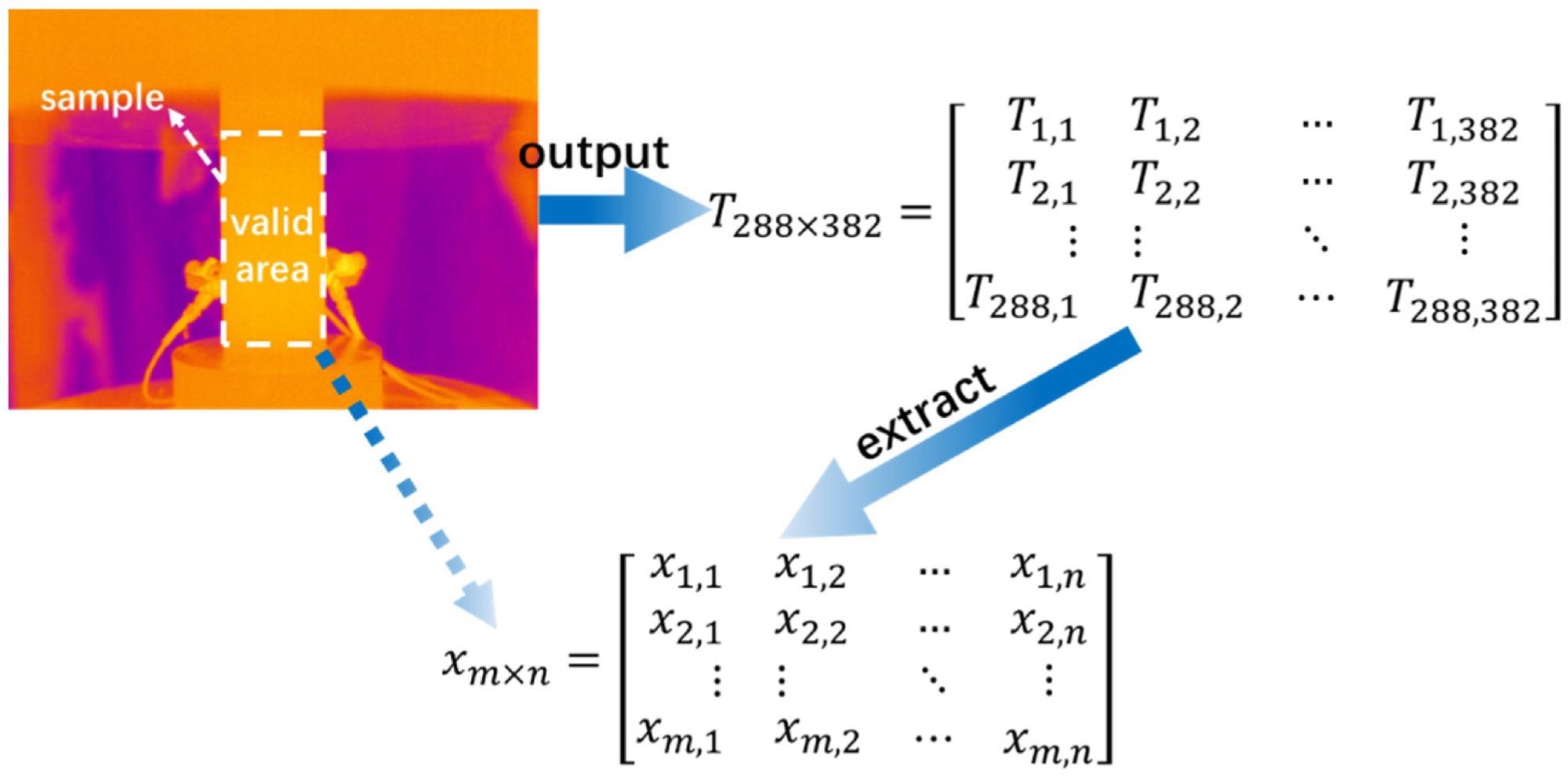 Infrared thermal image data extraction process.