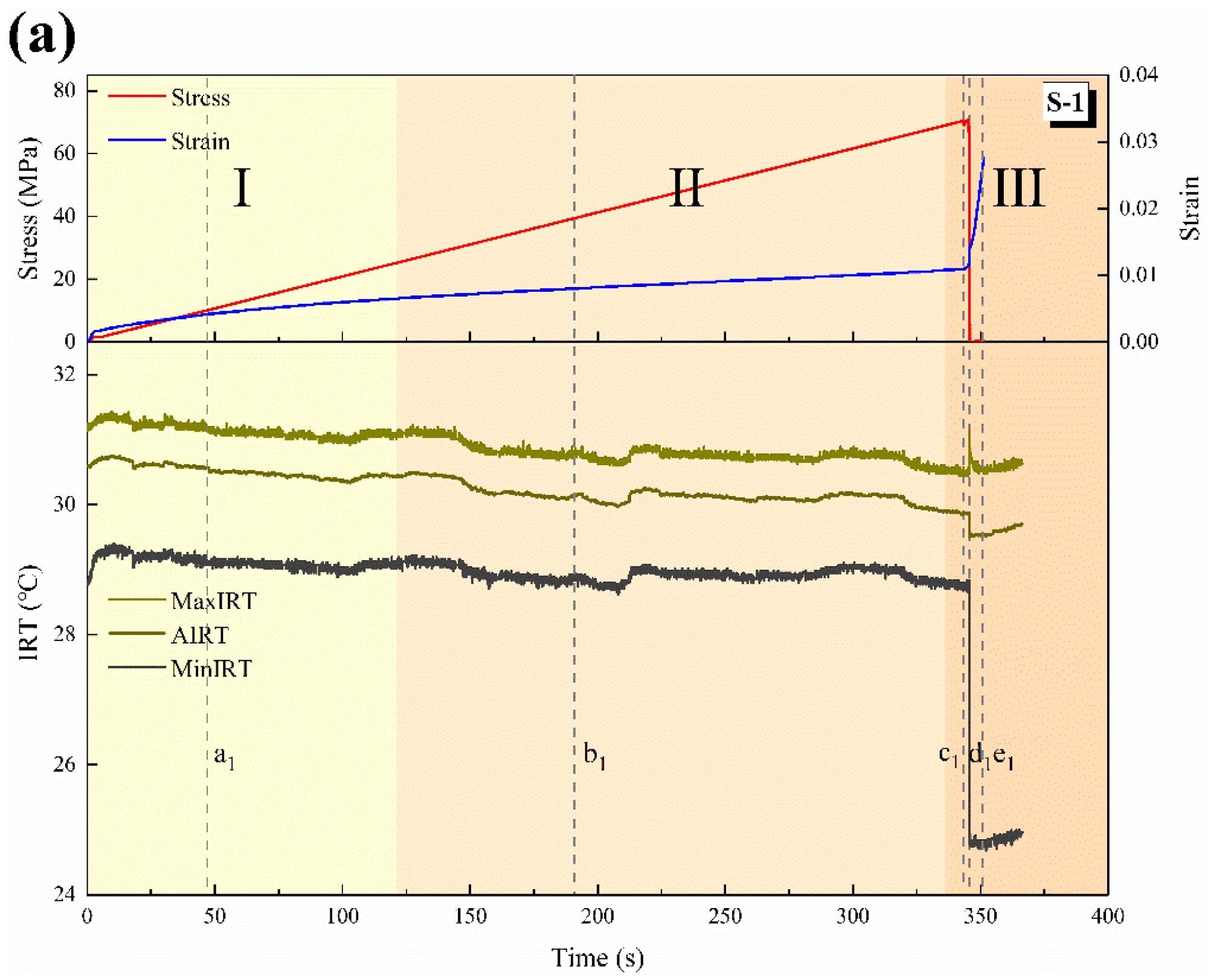 Time series change in IRT: (a) S-1; (b) S-2. (Different color blocks distinguish stage I, II and III).