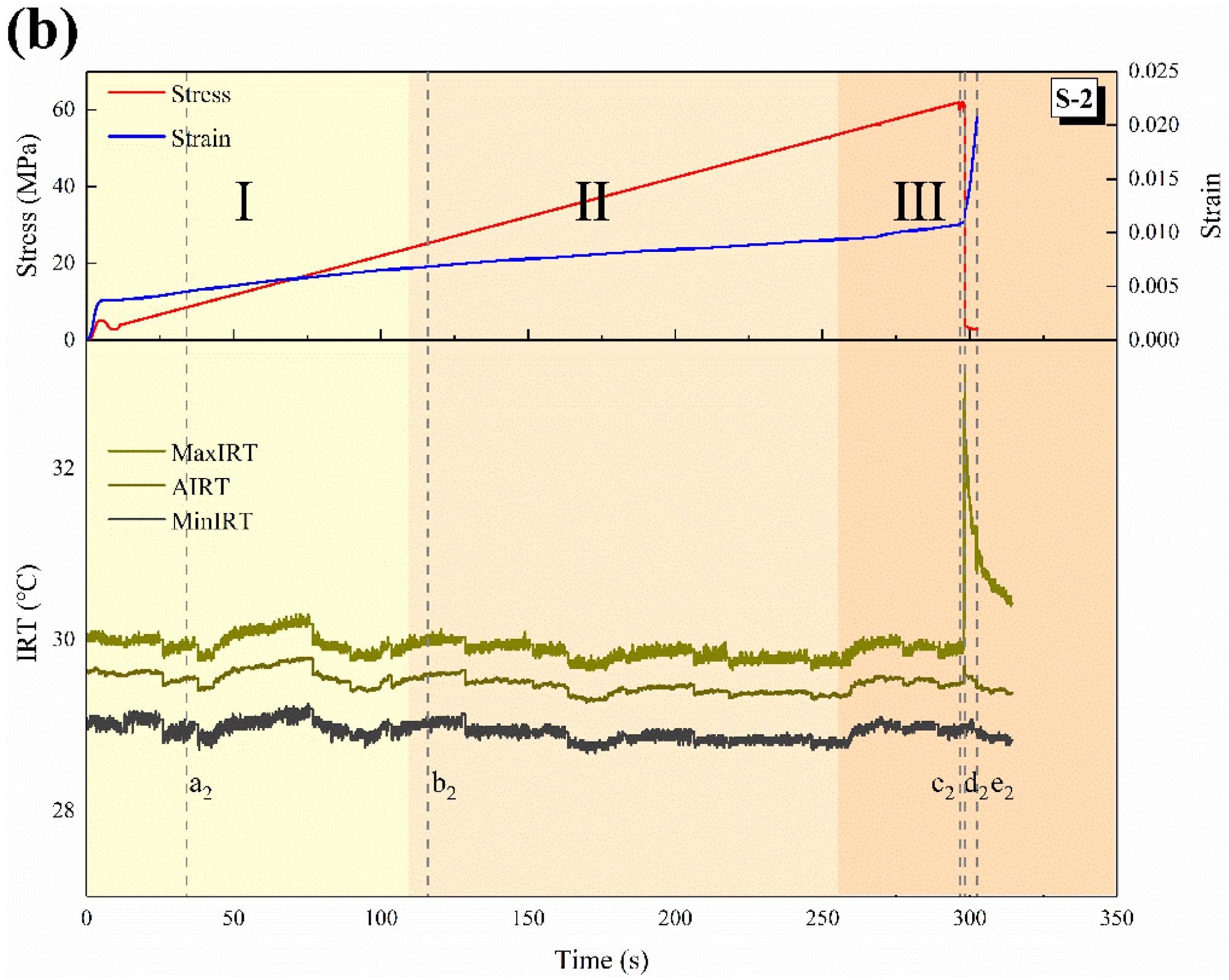 Time series change in IRT: (a) S-1; (b) S-2. (Different color blocks distinguish stage I, II and III).