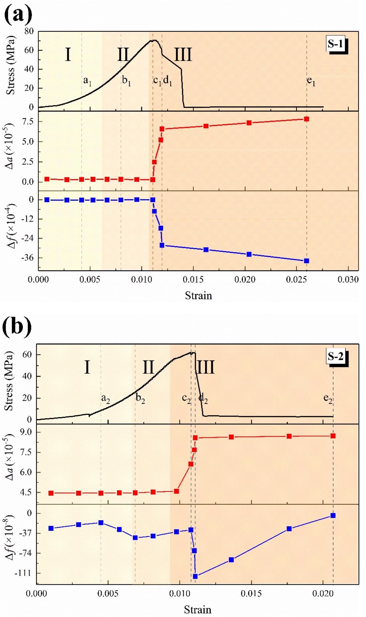 Dynamic changes of multi-fractal indicators of infrared thermal image: (a) S-1; (b) S-2. (Different color blocks distinguish stage I, II and III).