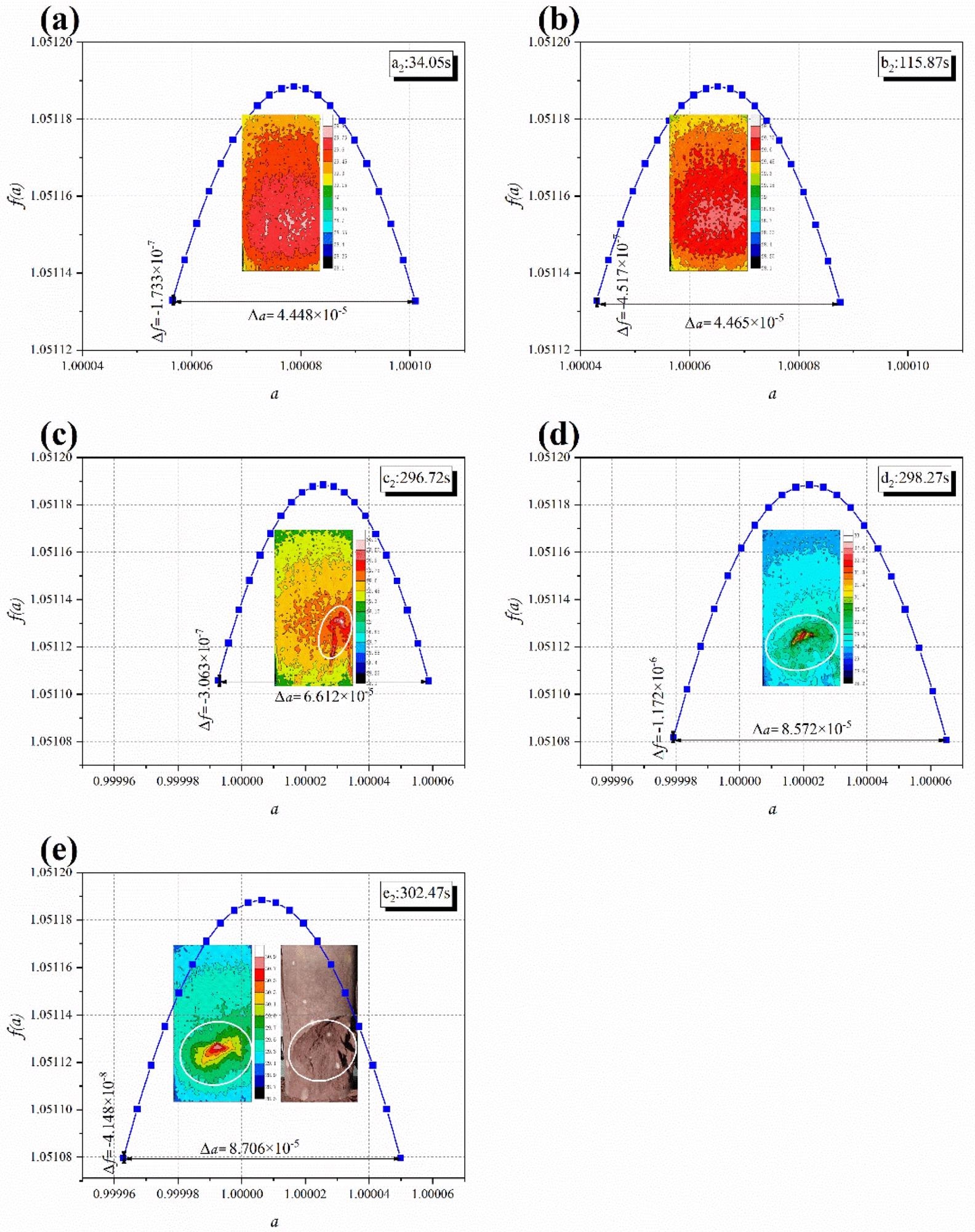 Multi-fractal features of infrared thermal images at different time points of S-2: (a) a2; (b) b2; (c) c2; (d) d2; (e) e2.