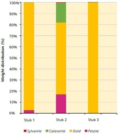 The majority of the Au present in the 3 samples provided is found in native gold, calaverite, and petzite, with sylvenite making a minor contribution to stubs 2 and 3.