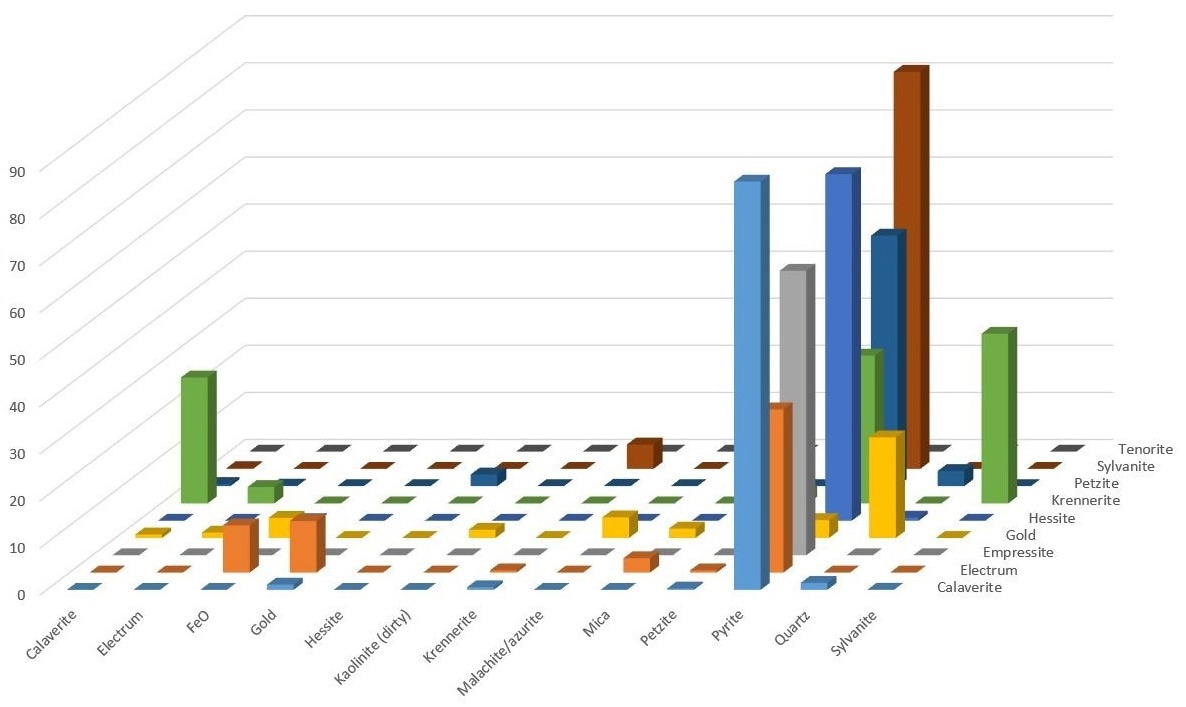 Contact associations of most relevant minerals. Two mechanisms for hosting the Au bearing mineralogy are immediately evident. Native gold has an important association with quartz and a lesser association with pyrite. The tellurides have no or minor association with quartz and major if not total association with pyrite.